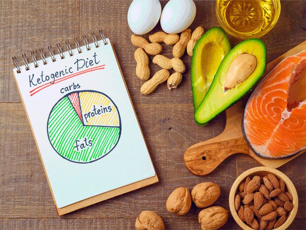 Dieta, produtos e diagramas de ceto